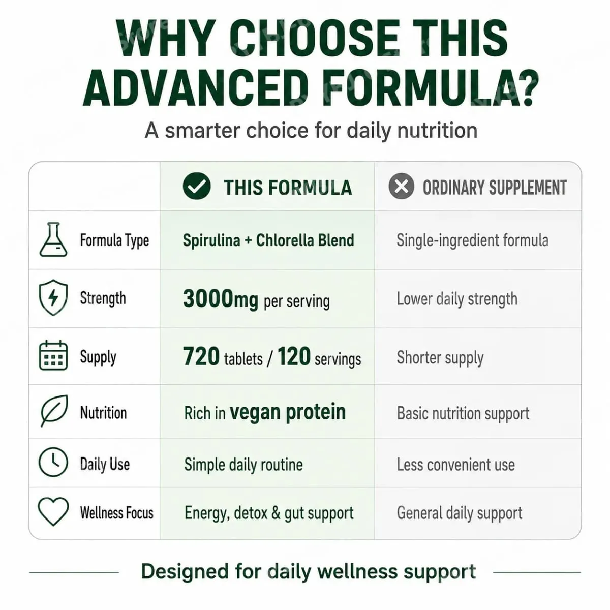 Comprimidos orgânicos de Spirulina Chlorella 3000mg Mistura de superalimento de 720 contagens com proteína vegana, energia, imunidade, suporte digestivo — image 6