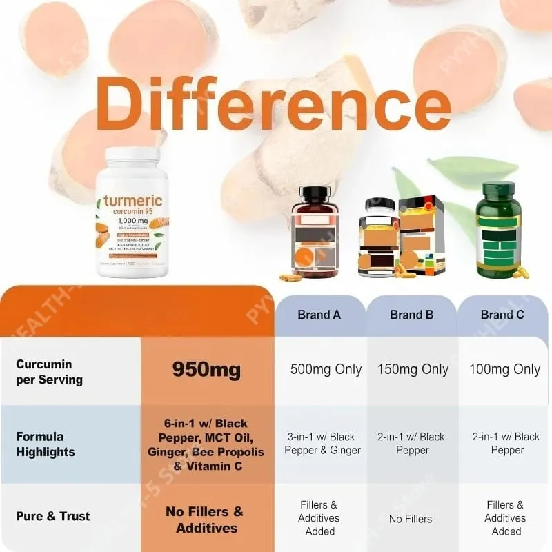 Suplemento de curcumina de cúrcuma 1 000 mg – 95% de curcuminóides com pimenta preta e gengibre – apoia a saúde das articulações e antioxidante 120 cápsulas — image 4